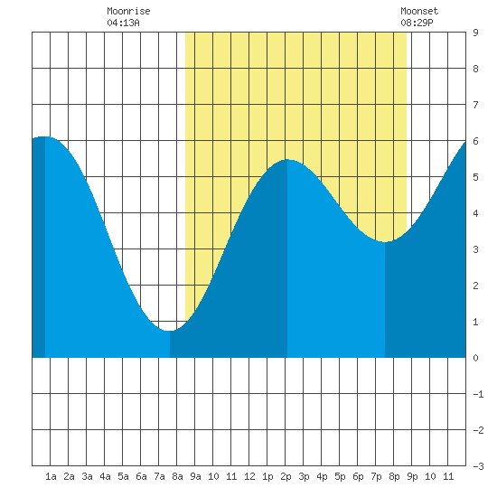 Ukolnoi Island tide chart for Thursday, September 22, 2022