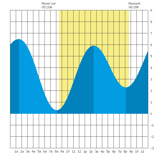 Ukolnoi Island tide chart for Friday, September 23, 2022