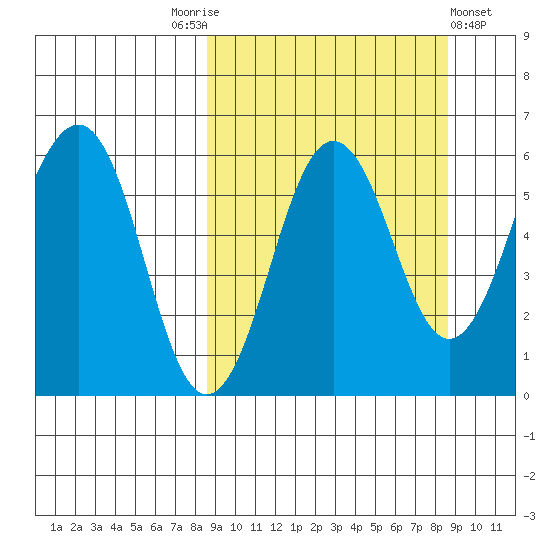 Ukolnoi Island tide chart for Saturday, September 24, 2022