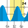 Ukolnoi Island tide chart for Saturday, September 24, 2022