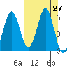 Ukolnoi Island tide chart for Tuesday, September 27, 2022