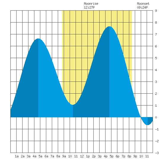 Ukolnoi Island tide chart for Wednesday, September 28, 2022