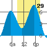 Ukolnoi Island tide chart for Thursday, September 29, 2022