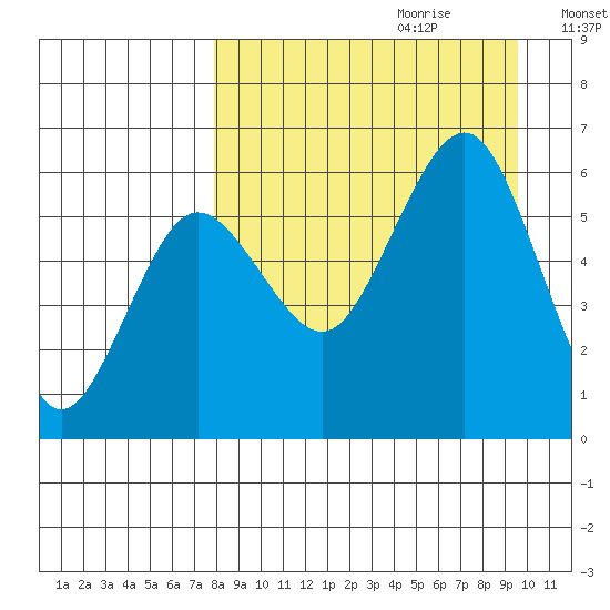 Ukolnoi Island tide chart for Friday, September 2, 2022
