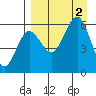 Ukolnoi Island tide chart for Friday, September 2, 2022