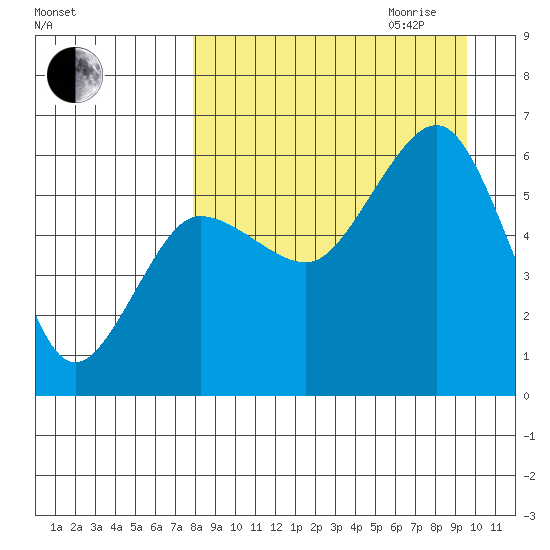 Ukolnoi Island tide chart for Saturday, September 3, 2022