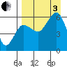 Ukolnoi Island tide chart for Saturday, September 3, 2022