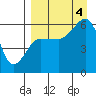 Ukolnoi Island tide chart for Sunday, September 4, 2022