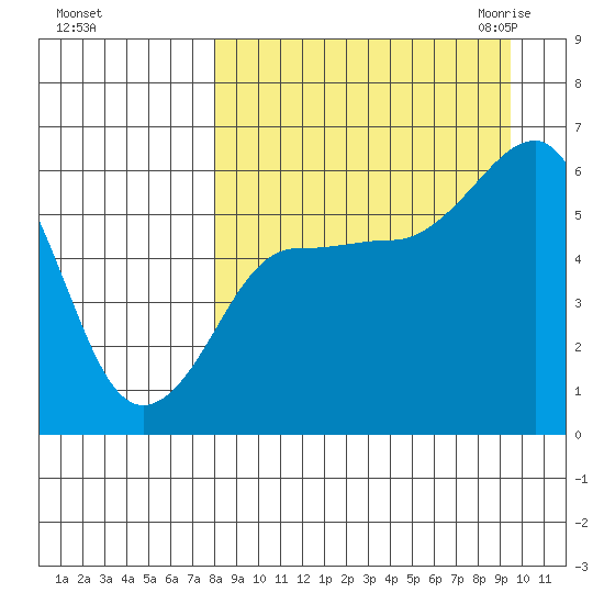 Ukolnoi Island tide chart for Monday, September 5, 2022