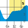 Ukolnoi Island tide chart for Monday, September 5, 2022