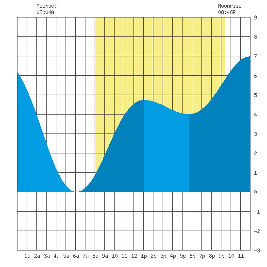 Ukolnoi Island tide chart for Tuesday, September 6, 2022