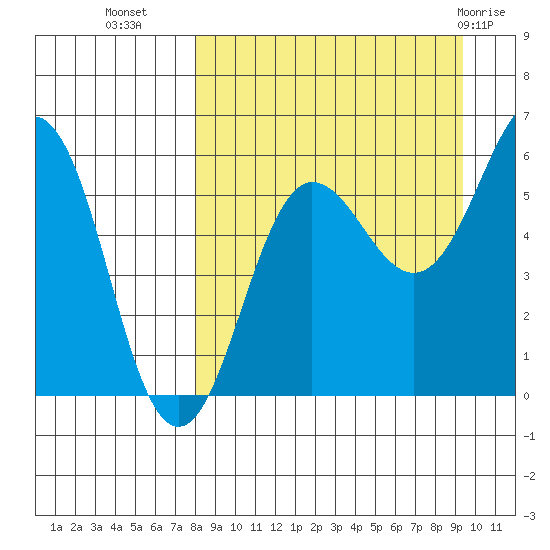 Ukolnoi Island tide chart for Wednesday, September 7, 2022