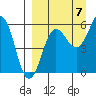 Ukolnoi Island tide chart for Wednesday, September 7, 2022
