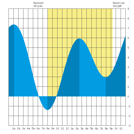 Ukolnoi Island tide chart for Thursday, September 8, 2022