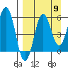 Ukolnoi Island tide chart for Friday, September 9, 2022
