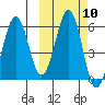 Ukolnoi Island tide chart for Monday, October 10, 2022
