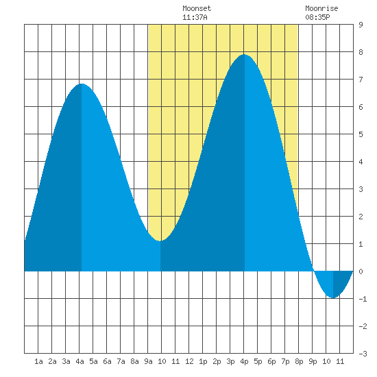 Ukolnoi Island tide chart for Tuesday, October 11, 2022
