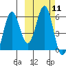 Ukolnoi Island tide chart for Tuesday, October 11, 2022