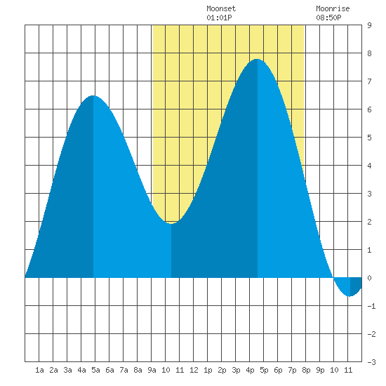 Ukolnoi Island tide chart for Wednesday, October 12, 2022