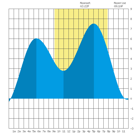 Ukolnoi Island tide chart for Thursday, October 13, 2022