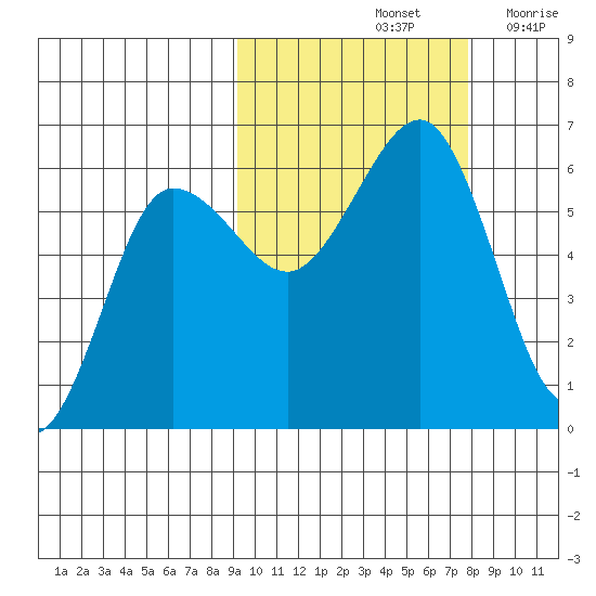 Ukolnoi Island tide chart for Friday, October 14, 2022