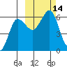 Ukolnoi Island tide chart for Friday, October 14, 2022
