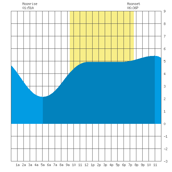Ukolnoi Island tide chart for Wednesday, October 19, 2022