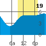 Ukolnoi Island tide chart for Wednesday, October 19, 2022