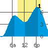 Ukolnoi Island tide chart for Saturday, October 1, 2022