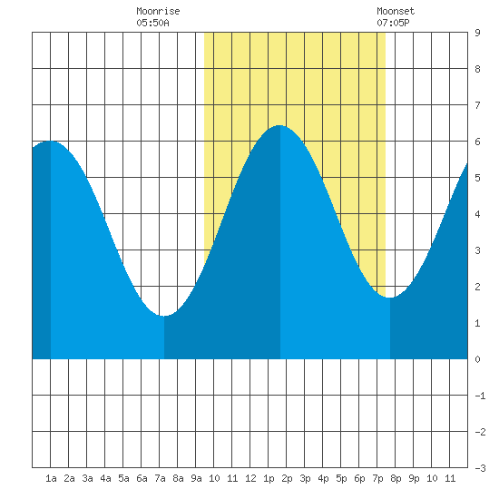 Ukolnoi Island tide chart for Saturday, October 22, 2022