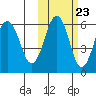 Ukolnoi Island tide chart for Sunday, October 23, 2022