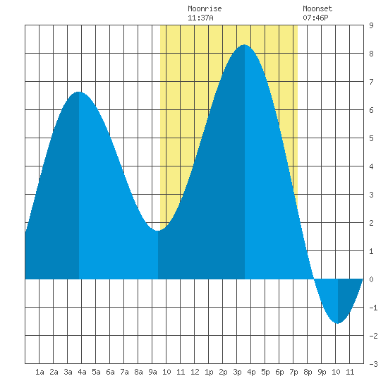 Ukolnoi Island tide chart for Wednesday, October 26, 2022
