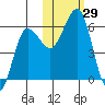 Ukolnoi Island tide chart for Saturday, October 29, 2022