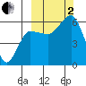 Ukolnoi Island tide chart for Sunday, October 2, 2022
