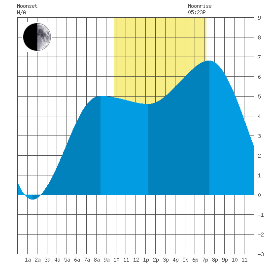 Ukolnoi Island tide chart for Monday, October 31, 2022