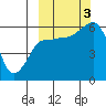 Ukolnoi Island tide chart for Monday, October 3, 2022