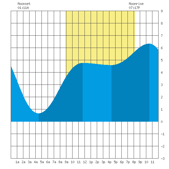 Ukolnoi Island tide chart for Tuesday, October 4, 2022