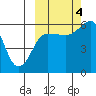 Ukolnoi Island tide chart for Tuesday, October 4, 2022