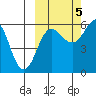 Ukolnoi Island tide chart for Wednesday, October 5, 2022
