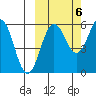 Ukolnoi Island tide chart for Thursday, October 6, 2022