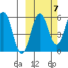 Ukolnoi Island tide chart for Friday, October 7, 2022
