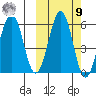 Ukolnoi Island tide chart for Sunday, October 9, 2022