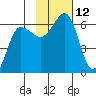 Ukolnoi Island tide chart for Saturday, November 12, 2022