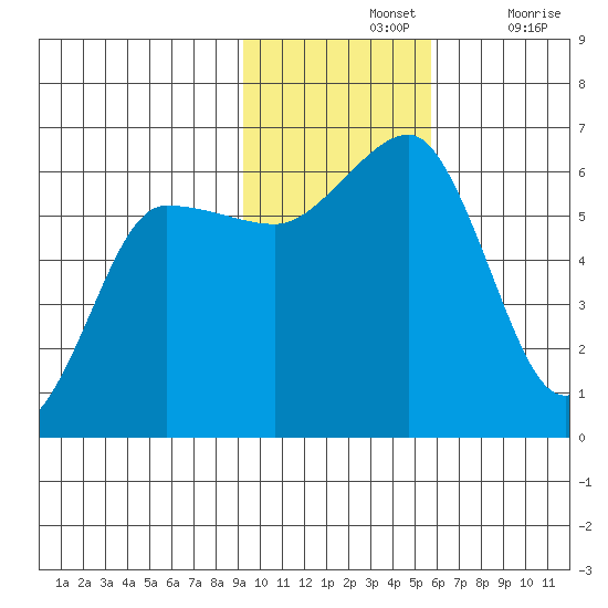 Ukolnoi Island tide chart for Sunday, November 13, 2022