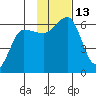 Ukolnoi Island tide chart for Sunday, November 13, 2022