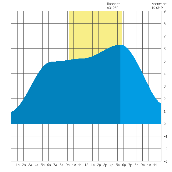 Ukolnoi Island tide chart for Monday, November 14, 2022