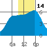 Ukolnoi Island tide chart for Monday, November 14, 2022