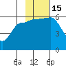 Ukolnoi Island tide chart for Tuesday, November 15, 2022