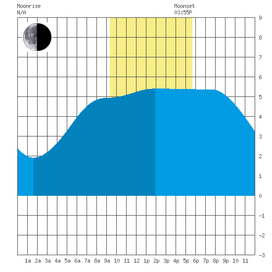 Ukolnoi Island tide chart for Wednesday, November 16, 2022