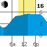 Ukolnoi Island tide chart for Wednesday, November 16, 2022